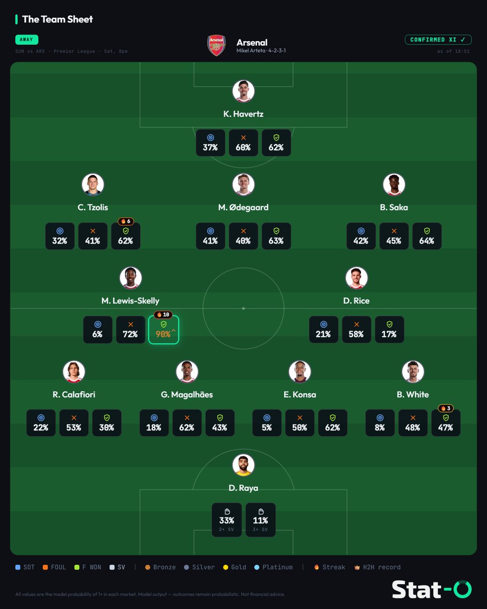 StatOAnalytics's tweet photo. 🚨 The Stat-O team sheets are in for #Sunderland vs #Arsenal. Every player's key numbers, trending markets and standout picks for the game #SUNARS #PremierLeague

🤔 Can Sunderland frustrate champions Arsenal on their own patch or will the Gunners continue their formidable start to the season?

👀 Before last week, Reinildo had fouled in three consecutive Premier League games, and up against the skilful Saka, I think he'll commit at least one foul.

📊 The model has Reinildo at 66% for 1+ Foul Committed and Saka at 64% for 1+ Foul Won.

🔍 My full breakdown of tonight's picks, free and no account needed: https://t.co/JwtAqnzbrV