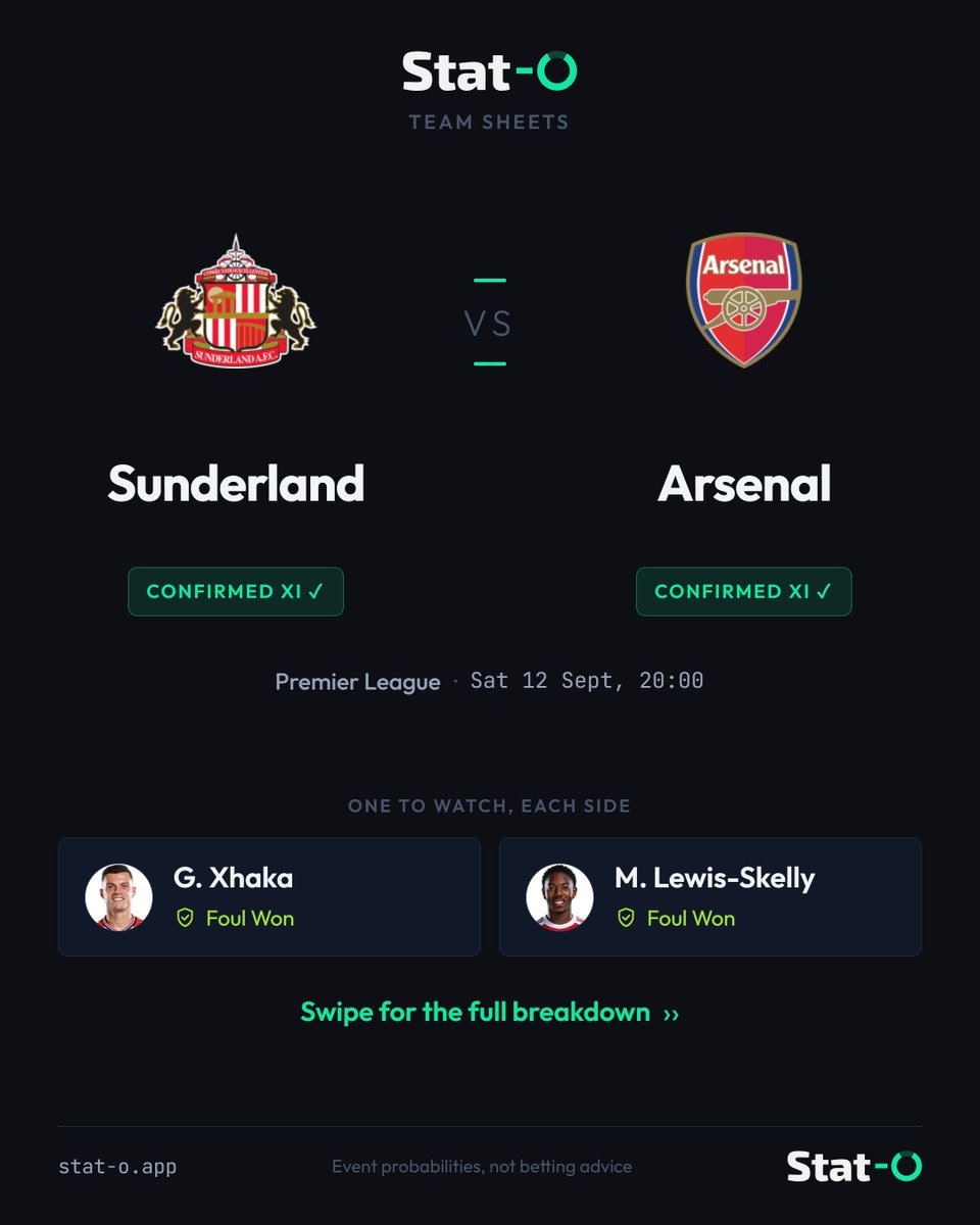 StatOAnalytics's tweet photo. 🚨 The Stat-O team sheets are in for #Sunderland vs #Arsenal. Every player's key numbers, trending markets and standout picks for the game #SUNARS #PremierLeague

🤔 Can Sunderland frustrate champions Arsenal on their own patch or will the Gunners continue their formidable start to the season?

👀 Before last week, Reinildo had fouled in three consecutive Premier League games, and up against the skilful Saka, I think he'll commit at least one foul.

📊 The model has Reinildo at 66% for 1+ Foul Committed and Saka at 64% for 1+ Foul Won.

🔍 My full breakdown of tonight's picks, free and no account needed: https://t.co/JwtAqnzbrV
