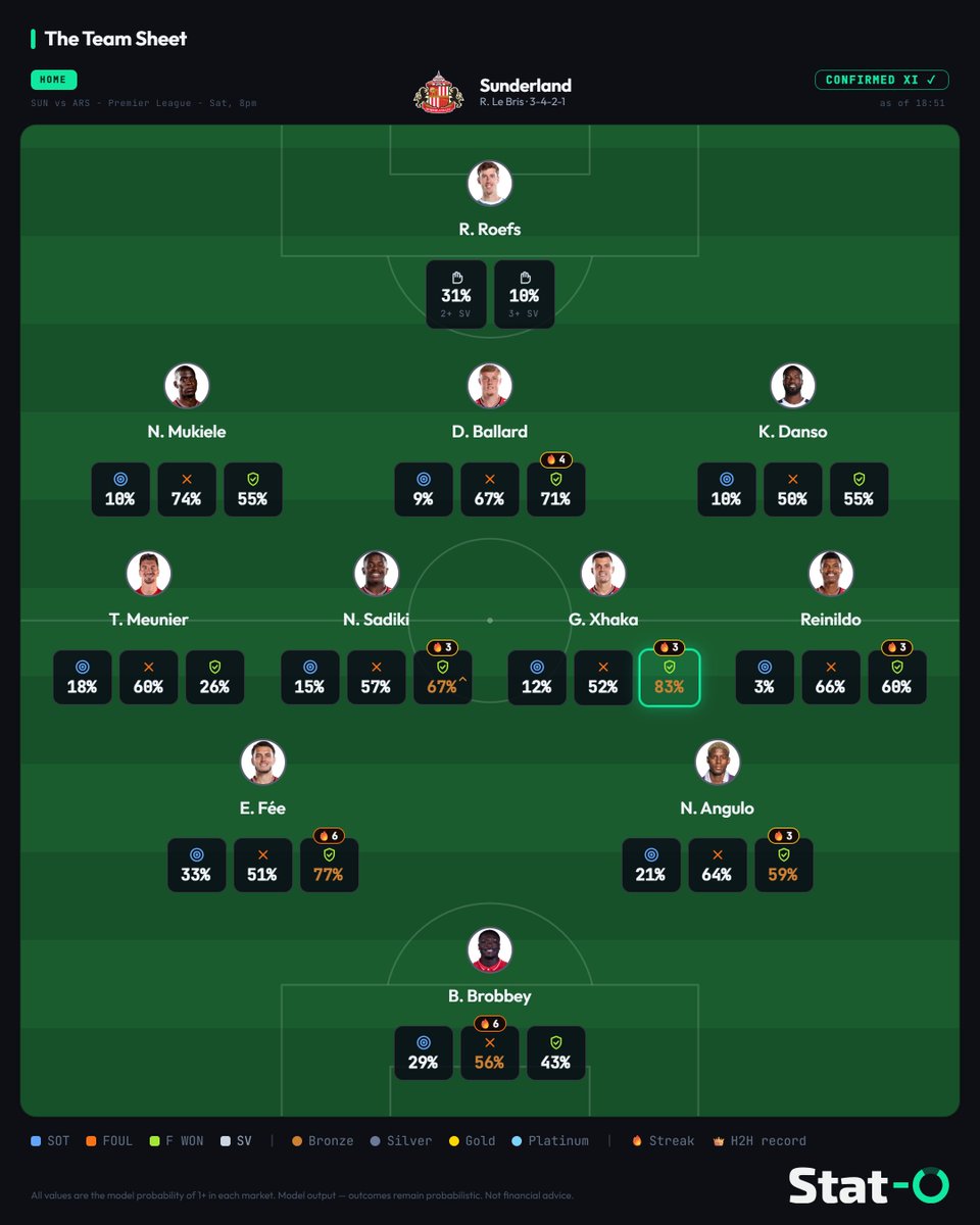 StatOAnalytics's tweet photo. 🚨 The Stat-O team sheets are in for #Sunderland vs #Arsenal. Every player's key numbers, trending markets and standout picks for the game #SUNARS #PremierLeague

🤔 Can Sunderland frustrate champions Arsenal on their own patch or will the Gunners continue their formidable start to the season?

👀 Before last week, Reinildo had fouled in three consecutive Premier League games, and up against the skilful Saka, I think he'll commit at least one foul.

📊 The model has Reinildo at 66% for 1+ Foul Committed and Saka at 64% for 1+ Foul Won.

🔍 My full breakdown of tonight's picks, free and no account needed: https://t.co/JwtAqnzbrV