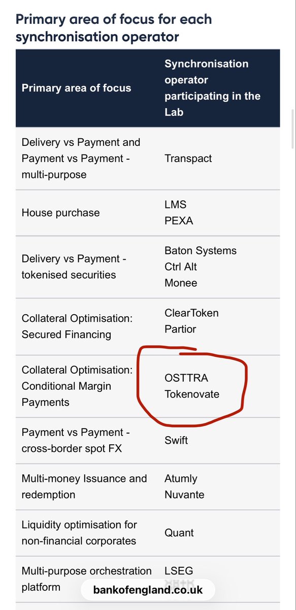 Francis73leal's tweet photo. Pay attention at who is in the Room. ISDA🤔Ripple, Osttra🤔. ISDA/GDF/OWNERA U.S. TMMF Sandbox, ISDA,Ripple, Osttra, Bank of England synchronization  Lab and CME😉 #ripple #xrp #isda #bankofengland #osttra #cme #collateral #rwa #tokenization #tokenovate https://t.co/cY0Gk8Yvfy