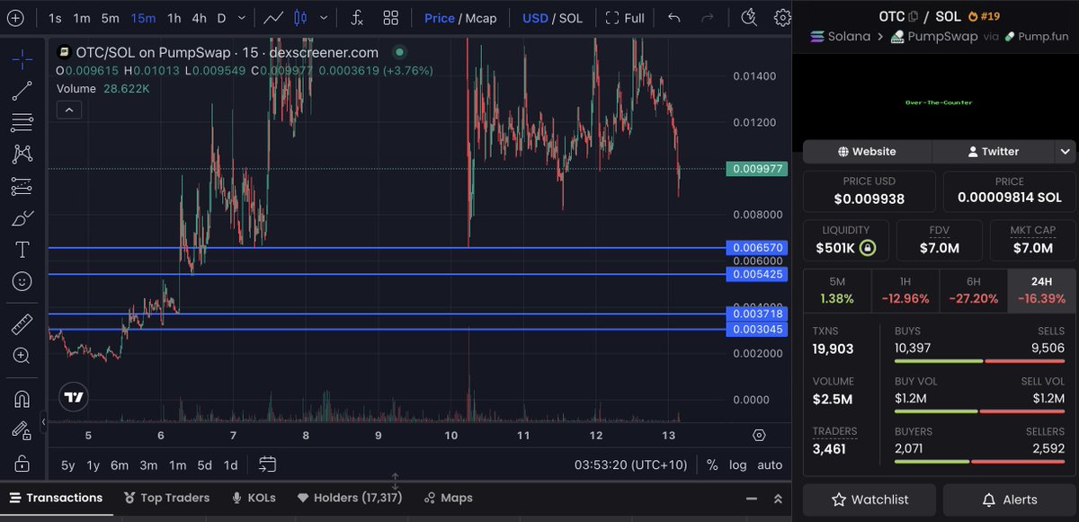 GPROMEME's tweet photo. @c0rtex1100X OTC chart is reseting people. Save your buys till the bottom 2 entry points. It needs to reset, be a healthy chart so there are no 🧲 forces pulling down as we go past ATH. https://t.co/7tRiMG51jT
