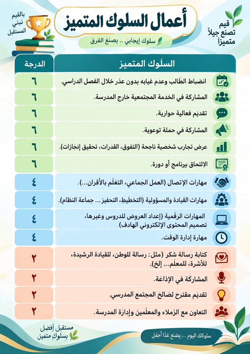 ershad2016's tweet photo. طرق اكتساب درجات السلوك المتميز تنسيق أحمد السعيدي https://t.co/xn3BlBk3AL