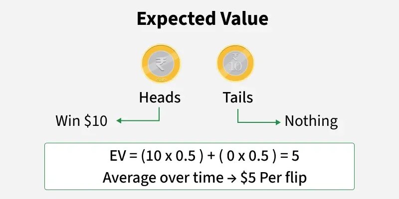 realbamtrades's tweet photo. As a trader, your number one job is to interpret and maximize expected value.

A losing trade is a great trade if it was one with +EV.

A winning trade is a terrible trade if it was one with -EV.

This will determine the trajectory of your career..

Very few understand this. https://t.co/1JQo2GWBlP