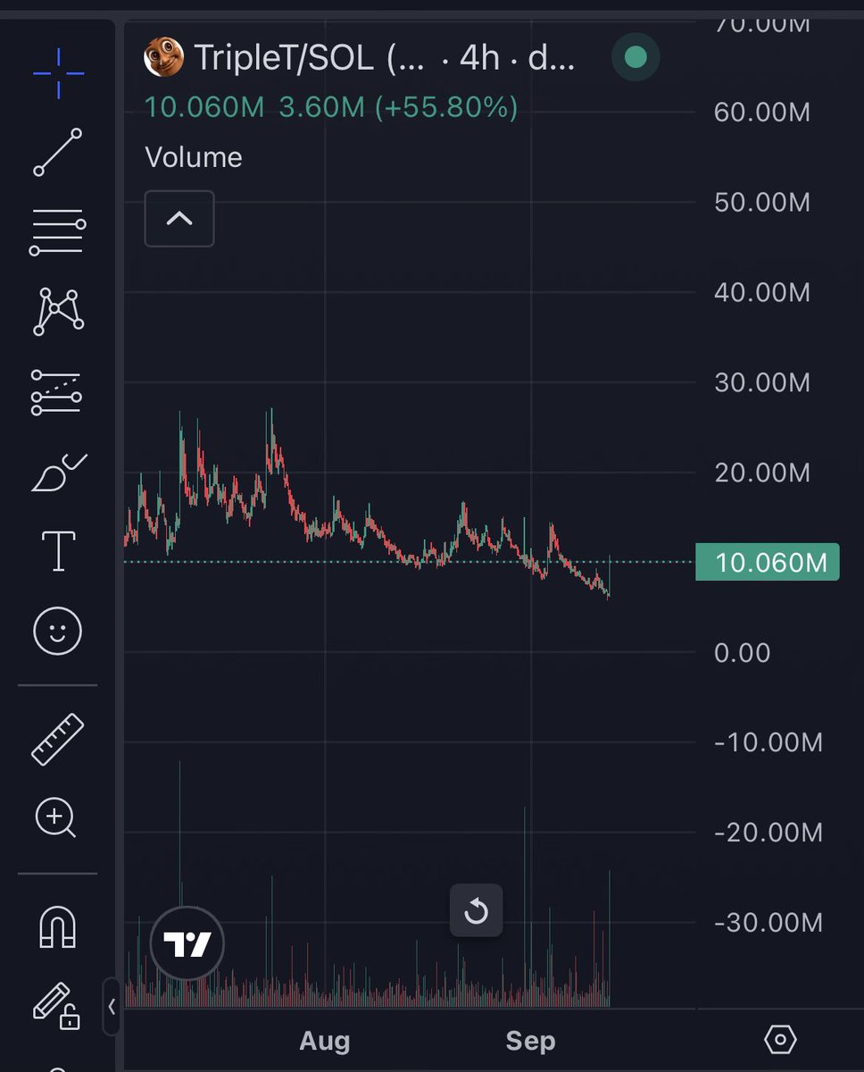 0xprosperr's tweet photo. Its time 
$TripleT https://t.co/ifobnbPoCs