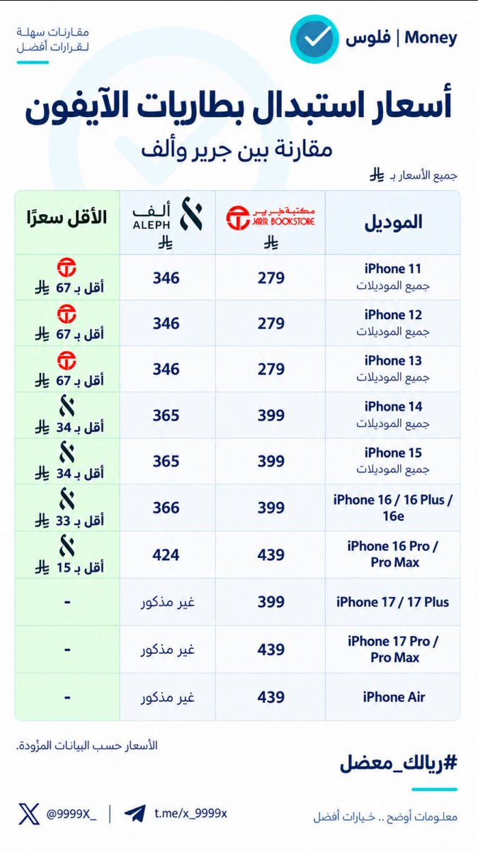9999X_'s tweet photo. جهزت لكم قائمة باسعار بطاريات الايفون من 11 الى 17 من مواقع صيانة وكلاء ابل الرسميين

🔻  جرير أرخص من ايفون 11 إلى 13 بـ67 ⃁
🔻  ألف أرخص من ايفون 14 إلى 16 بفارق 15 إلى 34 ⃁

قبل تسلم جوالك للصيانة اطلب السعر النهائي (جرير كانه ياخذ رسوم 100 ريال للصيانة ماني متاكد منها)

ملاحظة: ايفون 12 و13 العادي فيه طريقة تغيرها مجانا شرحتها زمان وبحطها لكم باول رد