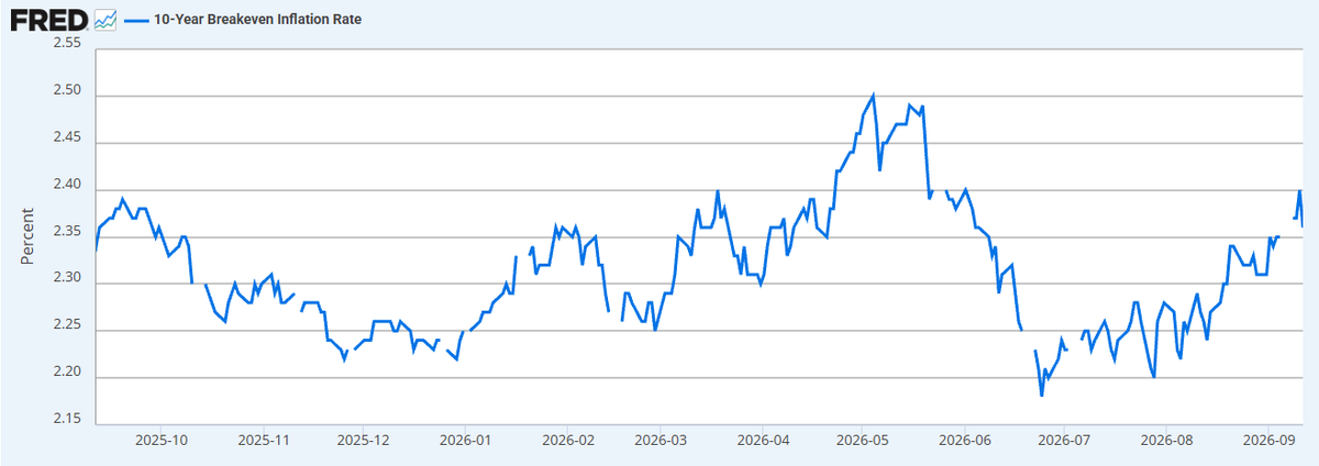 Apotomosapp's tweet photo. Inflation expectations are rising again.

US 10-year breakeven inflation is back around 2.4%.

Not exactly what you want to see ahead of the Fed decision. https://t.co/ehRw5Nfknb