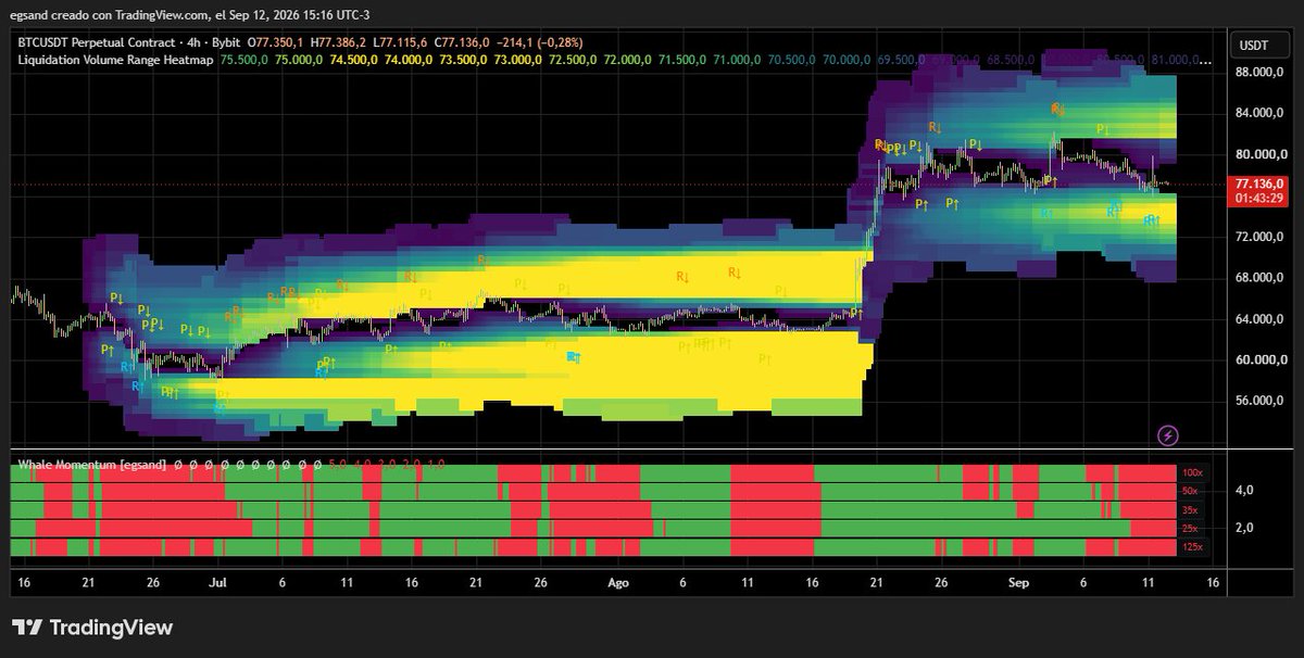 cryptoHenryYT's tweet photo. Bitcoin Zonas de Liquidacíon https://t.co/3jOqDKC3dz