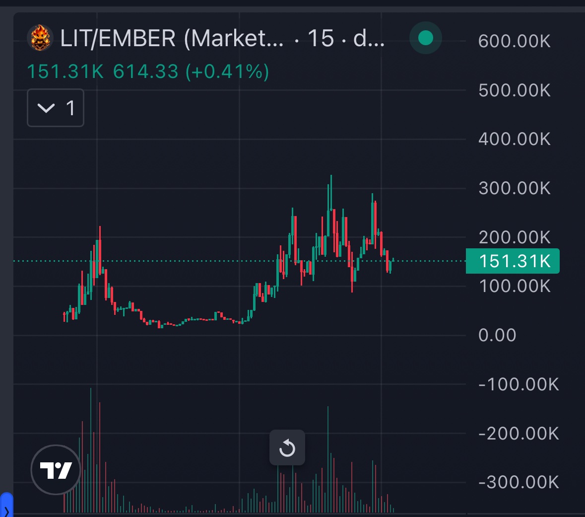 JamesWynnReal's tweet photo. Looks solana:83LzJNgASvxLQaAyVg9YVGoAWKiHot7oj5UKjKtLFBZd 🔥 
 
Big accumulation zone for a micro cap 
 
83LzJNgASvxLQaAyVg9YVGoAWKiHot7oj5UKjKtLFBZd https://t.co/M1jg0qBo9z
