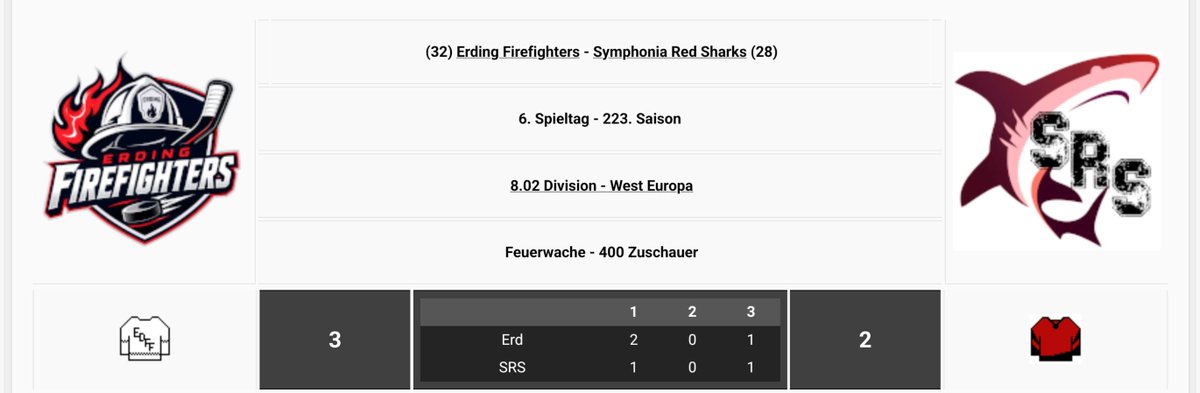 SymphRedSharks's tweet photo. Wir verlieren gegen die Firefightes knapp mit 3:2. Morgen empfangen wir dann die Mannschaft aus Landshut. #SharkInside https://t.co/A0YpIJ0q45