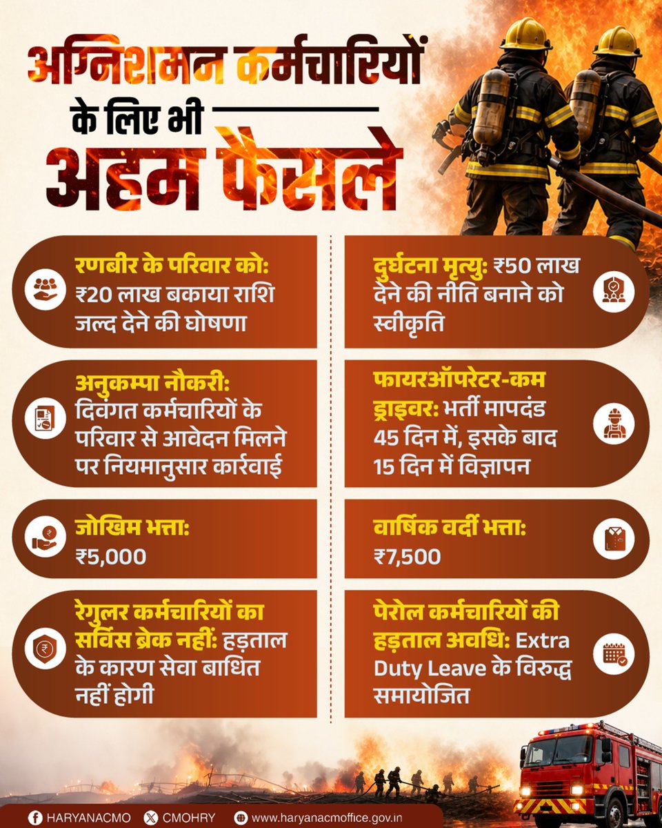 cmohry's tweet photo. मुख्यमंत्री श्री @NayabSainiBJP के नेतृत्व में अग्निशमन कर्मचारियों के हित में महत्वपूर्ण फैसले, जोखिम भत्ते, वर्दी भत्ते सहित अनेक सुविधाओं में बढ़ोतरी। https://t.co/lP5YIojx1a