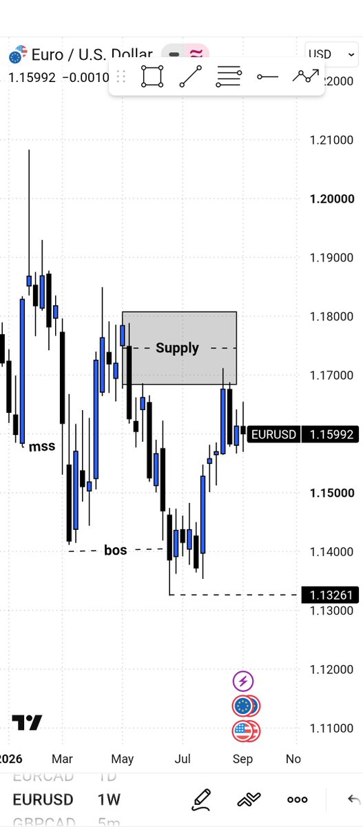 _KSL_academy's tweet photo. 📊 WEEKlY| #EURUSD | BEAUTIFUL SETUP 🔥🎯
#Forex #EURUSD #PriceAction #Tradin https://t.co/oyIADaW95Y