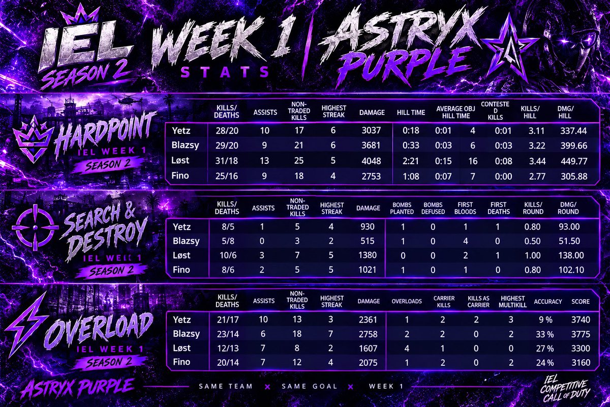 InevitableEL23's tweet photo. Week 1 stat tracking for Astyx Purple. This is their first season with us and hopefully many more ! 
@AstryxGamingg https://t.co/J3q3ZkZ4EP
