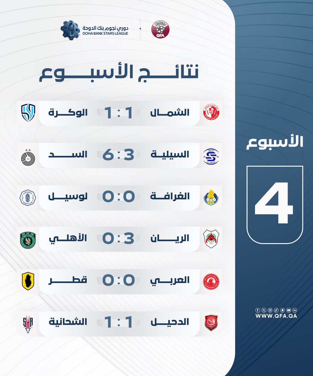 🔢| نتائج مباريات الأسبوع الرابع من #دوري_نجوم_بنك_الدوحة لموسم 2026/2027🏆.