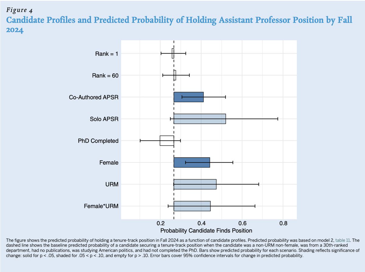 matthewgburgess's tweet photo. New study estimates that the penalty for being male or white on the 2023-2024 academic poli sci job market was similar to the benefit of having a solo-authored pub in the top journal (APSR). In econ, this would be like if gender and race were *each* as important as a solo-authored AER pub in grad school. 

Is anyone willing to defend this practice or argue that it couldn't have had any tradeoffs?

The paper doesn't have 2020-2023 data, where the preferences were likely even stronger. What was happening in poli sci was also the norm, not the exception, among academic fields, as anyone who has been in academia the past decade knows. In the U.S., this is all very illegal.

My advice for universities who don't want the feds to take away their tax-exempt status over this type of thing: show you can clean it up on your own, and show that you can enforce real accountability on leaders and departments who keep behaving in this way. And don't expect anyone to take your word for it on the honor system.