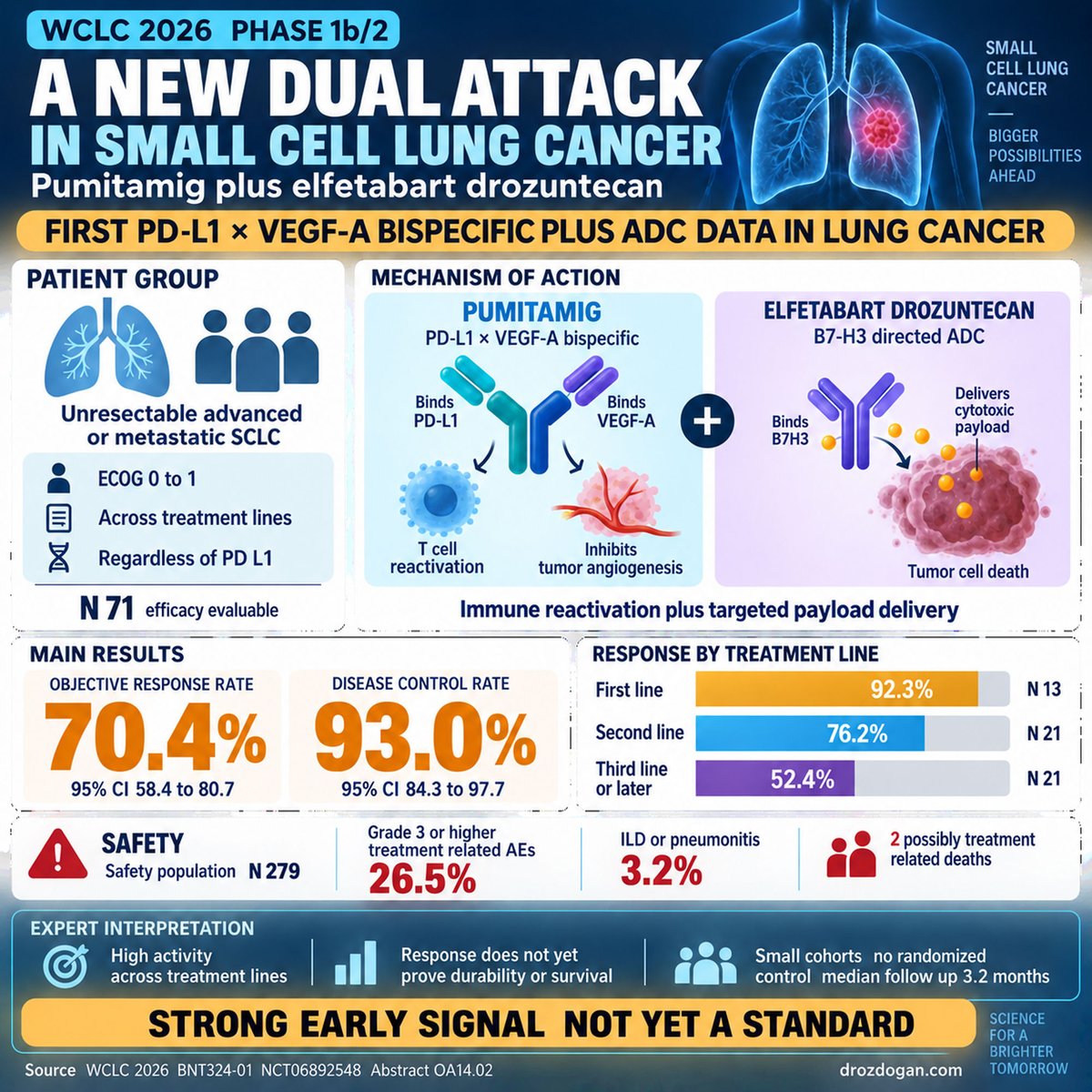 Mustafa Özdoğan infographic - pumitamig plus elfetabart drozuntecan dual attack in SCLC, ORR 70.4%, DCR 93.0%