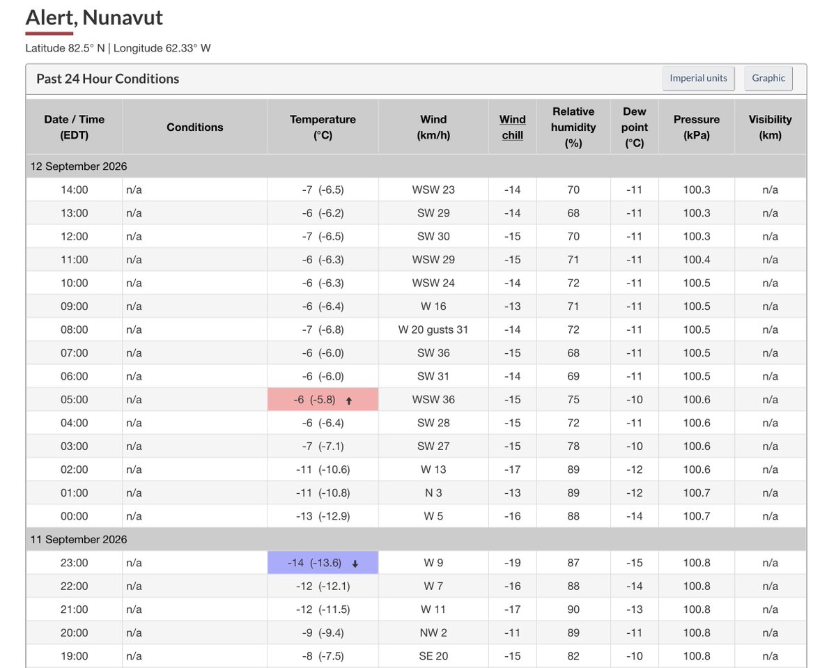 ThierryGooseBC's tweet photo. 🌡️-14.0°C in Alert, Nunavut 🇨🇦 on September 11, first -10°C of the season in Canada.

This is the lowest temperature that early at the station since 2017 [-14.2°C on Sept. 9; -12.4°C on Sept. 2]. Winter is (slowly) coming... #NUstorm https://t.co/MT6uxtnINt