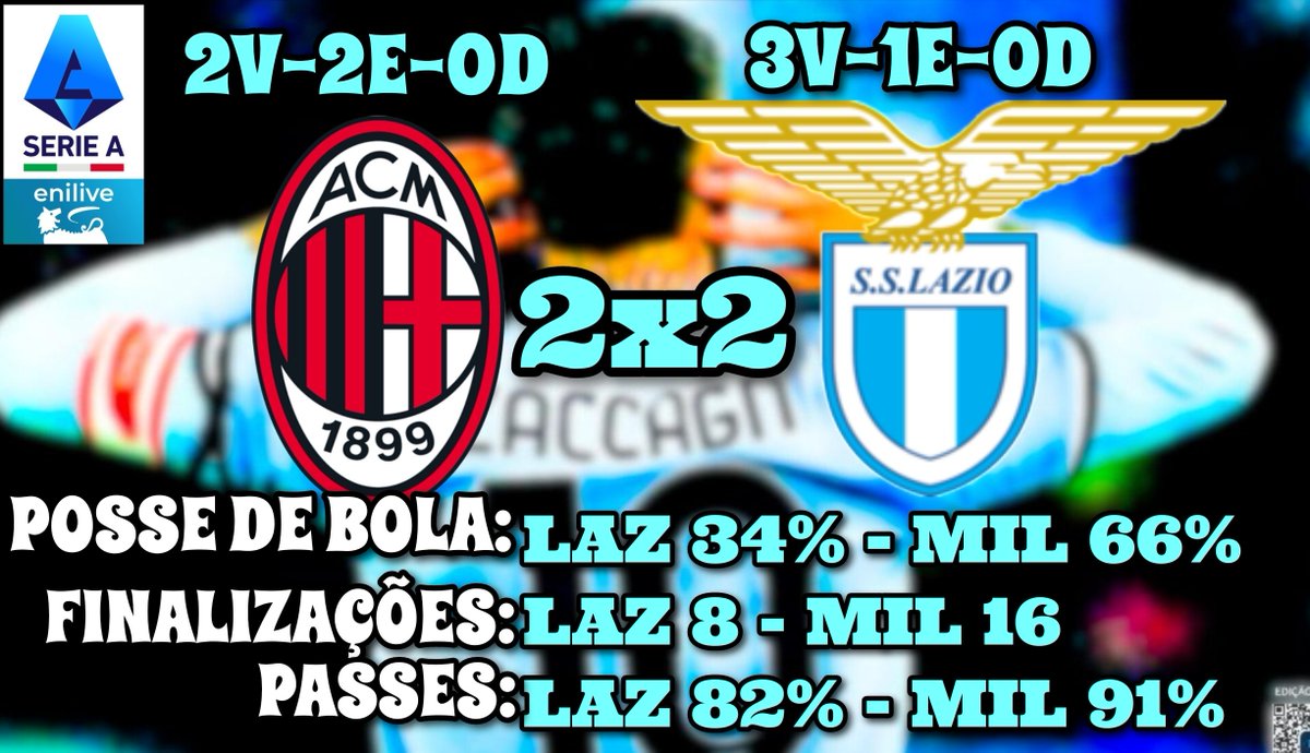 LazioBRA's tweet photo. Empate amargo

@OfficialSSLazio 2️⃣ X 2️⃣ @acmilan 

Estava tudo bem até o 1°T... mas já no 2°T não voltamos com o mesmo ímpeto e em apenas 2min eles empatam. 

Acho que também poderíamos ter feito mais. Então este empate ficou mesmo amargo.

#Lazio #AvantiLazio #LazioMilan https://t.co/ntrcJyKAFL