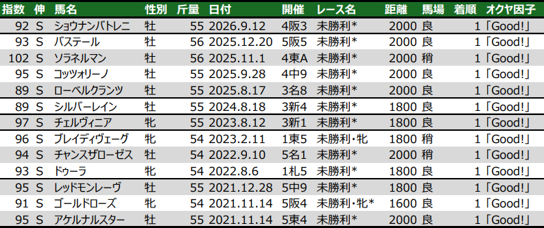okuchi333's tweet photo. 未勝利突破ショウナンバトレニのLB指数データ

■2歳新馬(芝1400m以上)を「上昇力の伸S」かつ「0.3秒差以内」負け→2戦目を「Good!」かつ「上昇力の伸S」勝利(現2～7歳世代)

上昇力を秘めたまま、ここまでの2戦を勝ち負けしつつ、世代上位の指数をマーク。 https://t.co/kqXTjHA72z