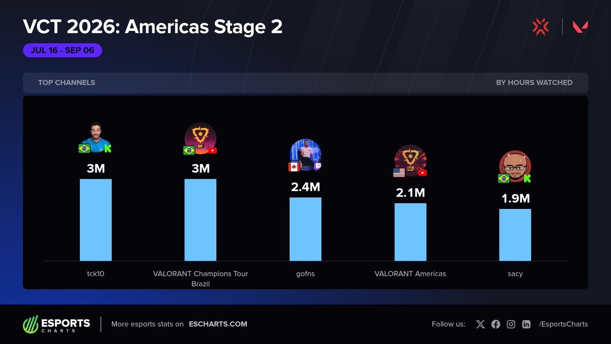 EsportsCharts's tweet photo. Most-watched channels of #VCTAmericas Stage 2 📊

🥇 @tck10_ 
2️⃣ @valesportsbr 
3️⃣ @FNS 
4️⃣ @valesportsna 
5️⃣ @gustavosacy 

Want stats like these for your event? Discover our Events Dashboard 👇
https://t.co/ZBmcvJ1ZFR https://t.co/1GyAvn8nhM