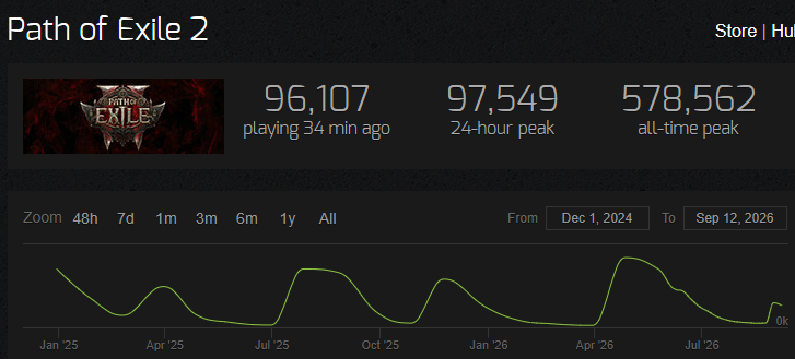 WereAllDed's tweet photo. @Zarod899 @RealCiphex @Diablo Doing better each patch. Maintaining players for longer and hasn't even launched 1.0 (free to play) until Dec. 11. also has it's own proprietary launcher. Numbers are not even close. https://t.co/7vkjlS49u2