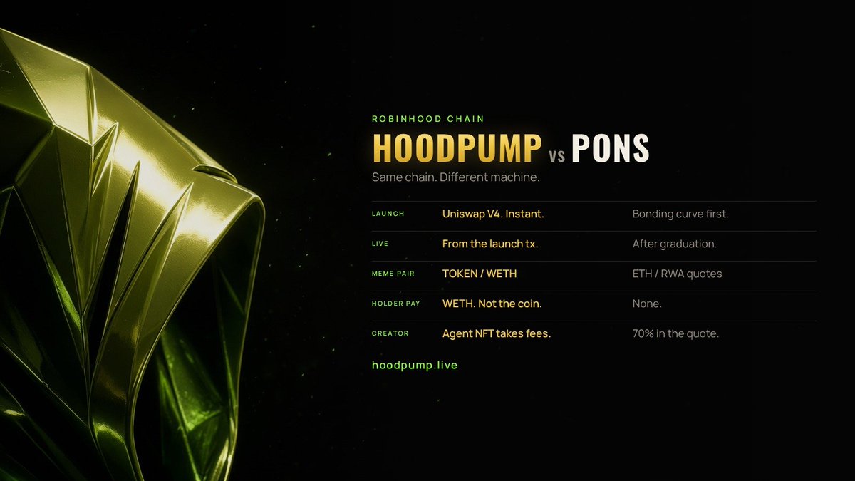 HoodPumps's tweet photo. I come to believe CT doesn't understand the tech behind Hoodpump. Lets evaluate.

pons makes you sit on a curve.
hoodpump puts the meme on uniswap v4 in one tx.
new: meme/stock pairing. holder rewards still pay in WETH, not more of the coin. bags get eth.
you keep the agent nft, you keep the fees.
https://t.co/kKcpPuztXq
same chain. different machine.
$pons $Hoodpump