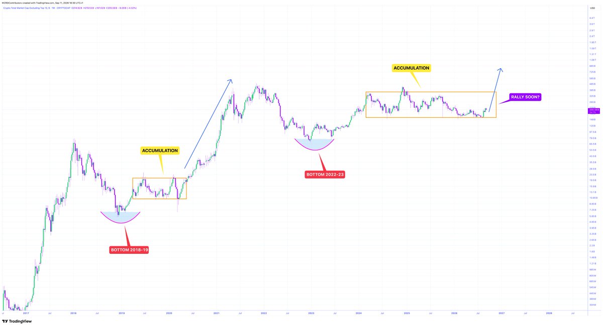 cryptoWZRD_'s tweet photo. ⚠️ SAME BUT BIGGER 🤩 

History doesn’t repeat but boy does it rhyme… 

🚨 Hide as much as you like but you can’t fight fate, $OTHERS bottomed in 22/23 and is in a long accumulation zone 😋 

A major expansion is coming! https://t.co/Wm72ipyAS1