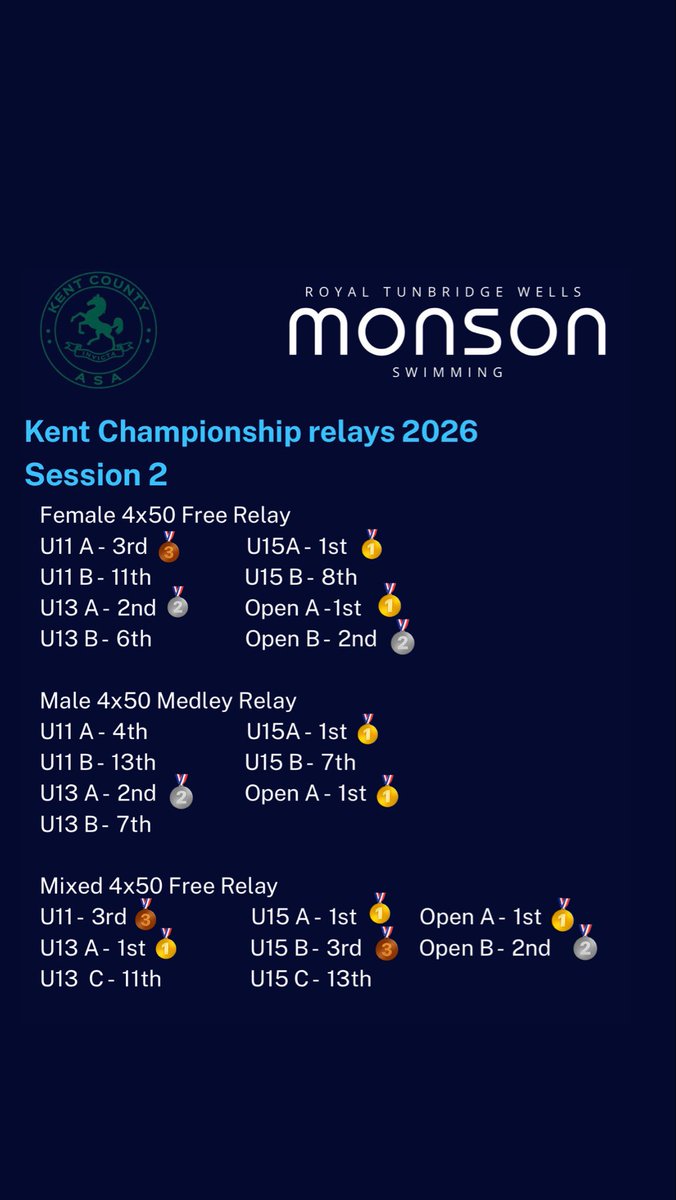 RTWMonsonSC's tweet photo. Our Kent Relays Session 2 Results 🙌🏻

Photos to follow 

#rtwmonson #monson #letsgomonson https://t.co/HpBPzh8unH
