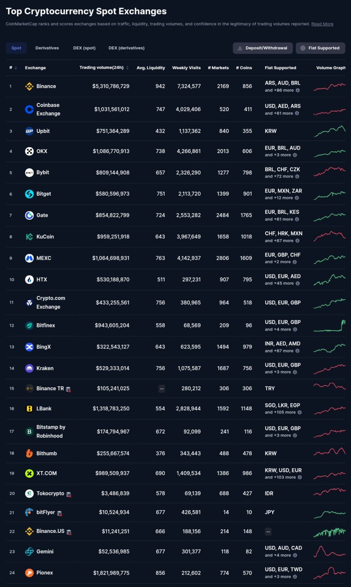 Summer_build's tweet photo. Binance continues to set the standard for the global crypto market. 🫡

With $5.3B+ in 24h spot volume, 2,169 markets and 856 listed coins, the scale speaks for itself.

But what matters most is the constant focus on building, improving and adapting to a rapidly evolving industry.

The market changes. Binance keeps moving forward.

Respect to the team building for the next generation. 

#Binance