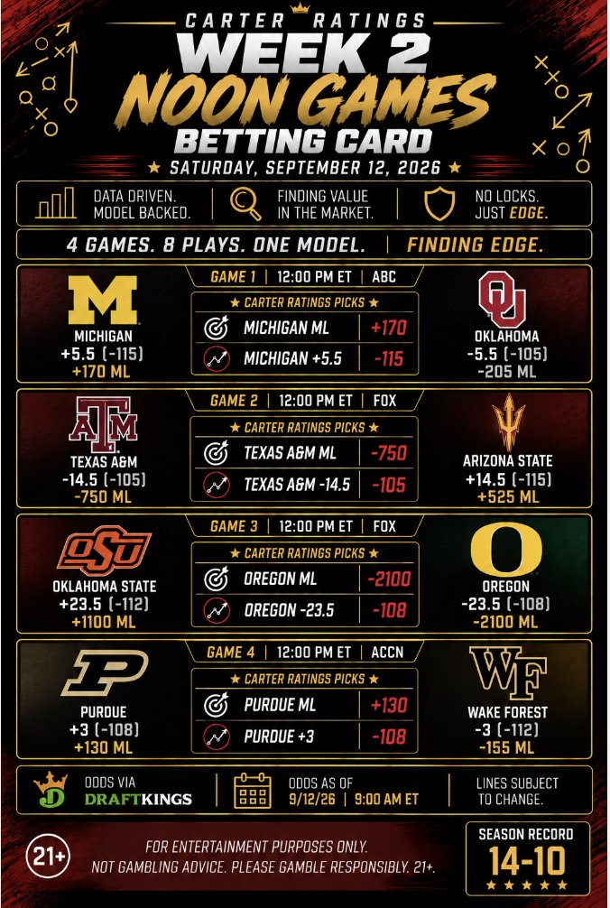 EvanCarterCFB's tweet photo. The full Week 2 Saturday Betting Card is locked in. 🏈📊

17 plays across 13 games today. The Carter Ratings found value across the board — favorites, underdogs, and a few spots where the model sees the market very differently.

12 PM ET
- Michigan ML | Michigan +5.5 
- Texas A&M ML | Texas A&M -14.5 
- Oregon ML | Oregon -23.5
- Purdue ML | Purdue +3

3:30 PM ET
 Minnesota ML | Minnesota +1.5 
 UCF ML | UCF +7 
 BYU ML | BYU -7 
 California ML | California +3.5
 Duke ML | Duke +6 

Night Games
- Georgia Tech ML | Tennessee -12.5 
- Texas ML  | Texas -1.5 
- Iowa ML | Iowa -14 
- Arkansas ML | Arkansas +12.5 

Plenty of football left. Same model. Same process. Back to work.

📊 Data Driven. Model Backed.
👑 No Locks. Just Edge.

*Odds via DraftKings as of 9/12. Lines subject to change.

*For entertainment purposes only. Not gambling advice. Please gamble responsibly. 21+.