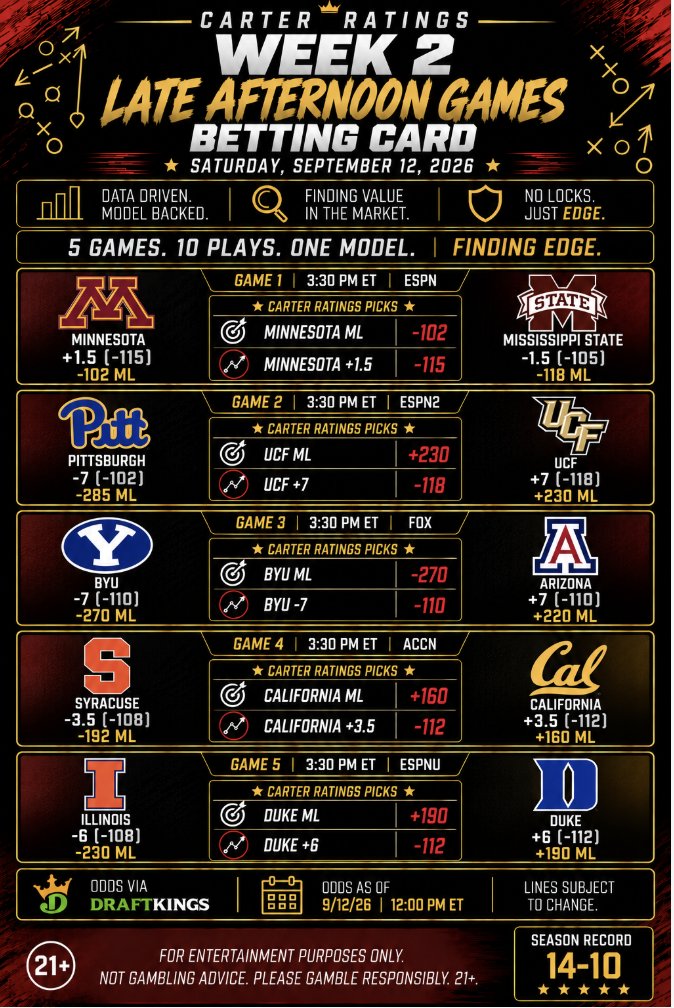 EvanCarterCFB's tweet photo. The full Week 2 Saturday Betting Card is locked in. 🏈📊

17 plays across 13 games today. The Carter Ratings found value across the board — favorites, underdogs, and a few spots where the model sees the market very differently.

12 PM ET
- Michigan ML | Michigan +5.5 
- Texas A&M ML | Texas A&M -14.5 
- Oregon ML | Oregon -23.5
- Purdue ML | Purdue +3

3:30 PM ET
 Minnesota ML | Minnesota +1.5 
 UCF ML | UCF +7 
 BYU ML | BYU -7 
 California ML | California +3.5
 Duke ML | Duke +6 

Night Games
- Georgia Tech ML | Tennessee -12.5 
- Texas ML  | Texas -1.5 
- Iowa ML | Iowa -14 
- Arkansas ML | Arkansas +12.5 

Plenty of football left. Same model. Same process. Back to work.

📊 Data Driven. Model Backed.
👑 No Locks. Just Edge.

*Odds via DraftKings as of 9/12. Lines subject to change.

*For entertainment purposes only. Not gambling advice. Please gamble responsibly. 21+.