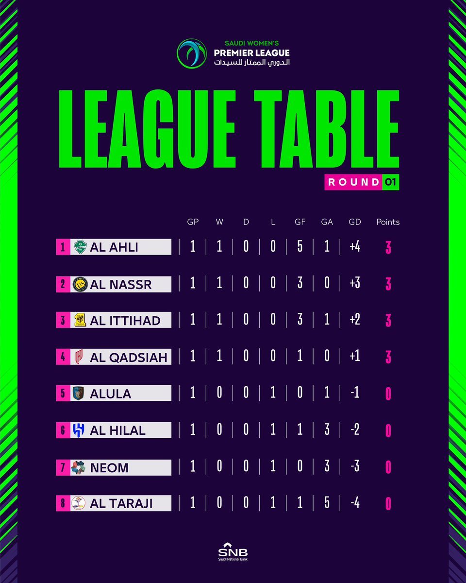 Saudi_WPL's tweet photo. خِتـام الجولة الأولى 🔚
وانطلاقة السـبـاق على اللقب 🏁

#الدوري_الممتاز_للسيدات | #دورينا_لعبتنا https://t.co/lRbHGY2mSm