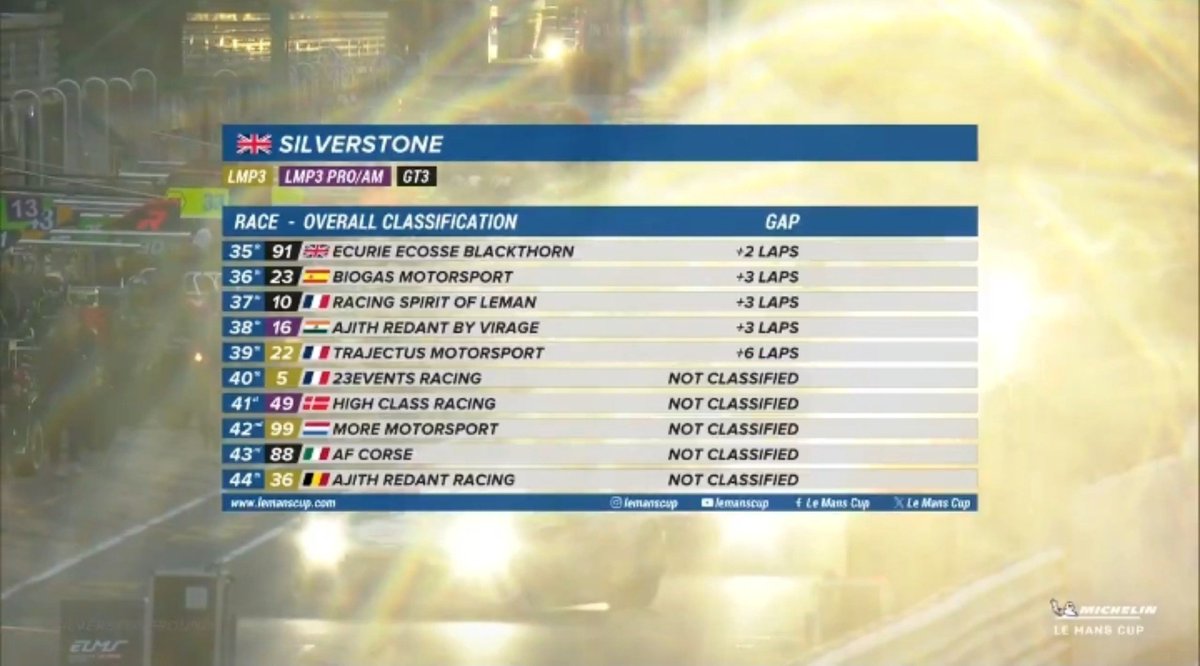 timeout_7's tweet photo. Ajith Redant By Virage finished 38th in classification of the SilverstoneRound after the chequered flag!
Ajith Redant Racing : Drivers - Narain Karthikeyan & Aditya Patel - 44th place
@Akracingoffl | #SliverStone https://t.co/5ejUG36sD3
