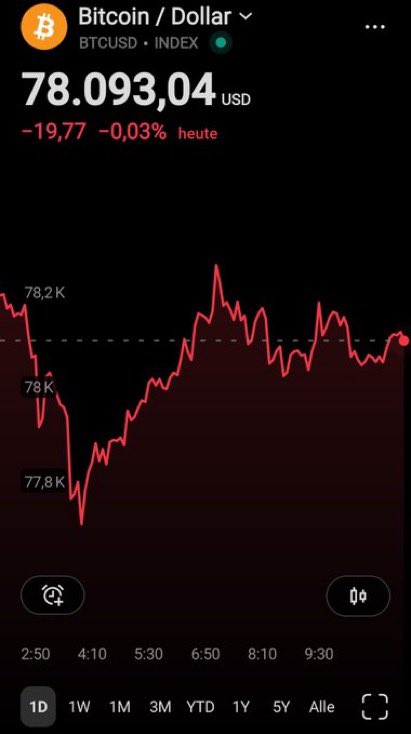 STASolutionz1's tweet photo. Der #Bitcoin kann sich wieder knapp über $78.000 retten, jedoch fehlt es unverändert an Trendstärke.

Die Order Flows sind mittlerweile wieder relativ ausgeglichen, nachdem die LONG-Spekulanten den Bitcoin in den letztn Wochen deutlich überhitzt hatten. https://t.co/xtAiALdydx
