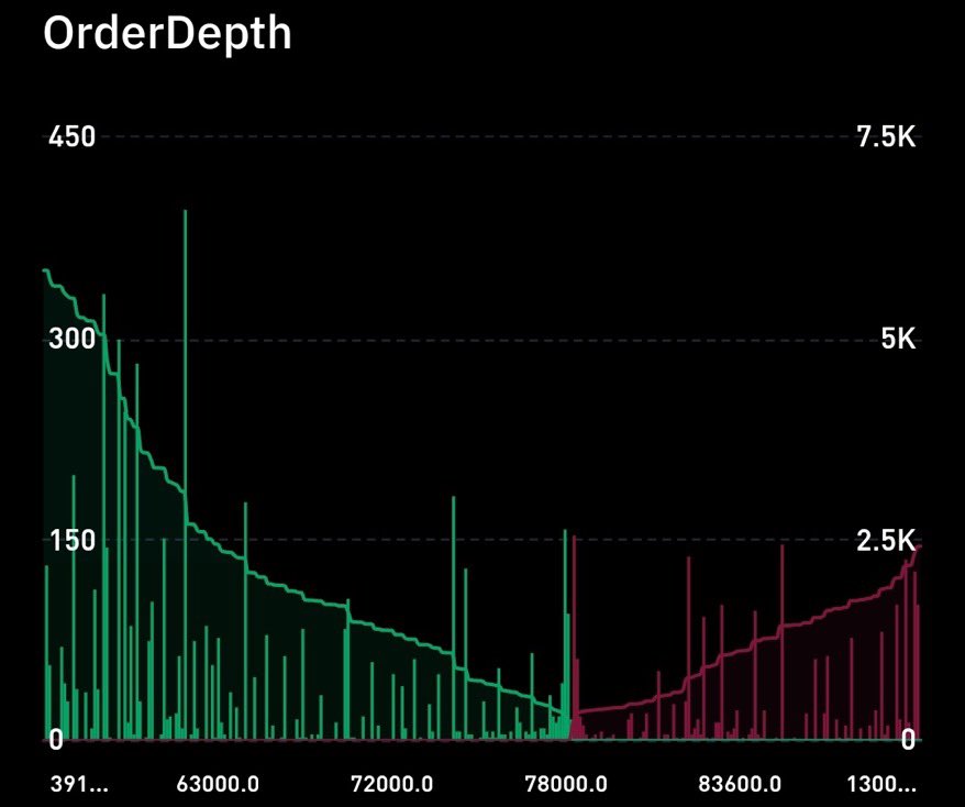 STASolutionz1's tweet photo. Der #Bitcoin kann sich wieder knapp über $78.000 retten, jedoch fehlt es unverändert an Trendstärke.

Die Order Flows sind mittlerweile wieder relativ ausgeglichen, nachdem die LONG-Spekulanten den Bitcoin in den letztn Wochen deutlich überhitzt hatten. https://t.co/xtAiALdydx