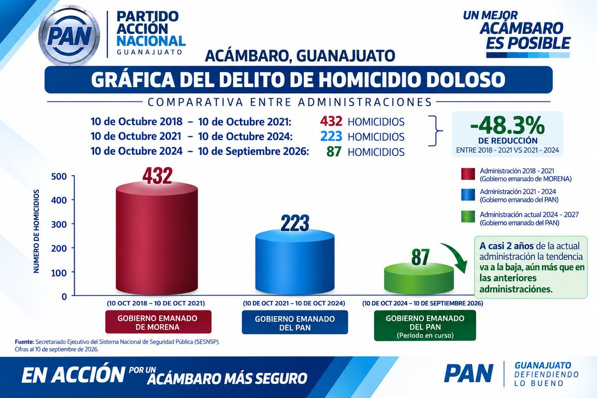 Ricardozr7's tweet photo. Los datos hablan por sí solos.
En Acámbaro, la tendencia es clara: la violencia va a la baja, incluso más que antes.
No es casualidad, es trabajo y compromiso con lo más importante: la seguridad de nuestras familias.
Falta camino, pero hay rumbo.
#NuestraTierraBendita #Acámbaro #Seguridad #Resultados