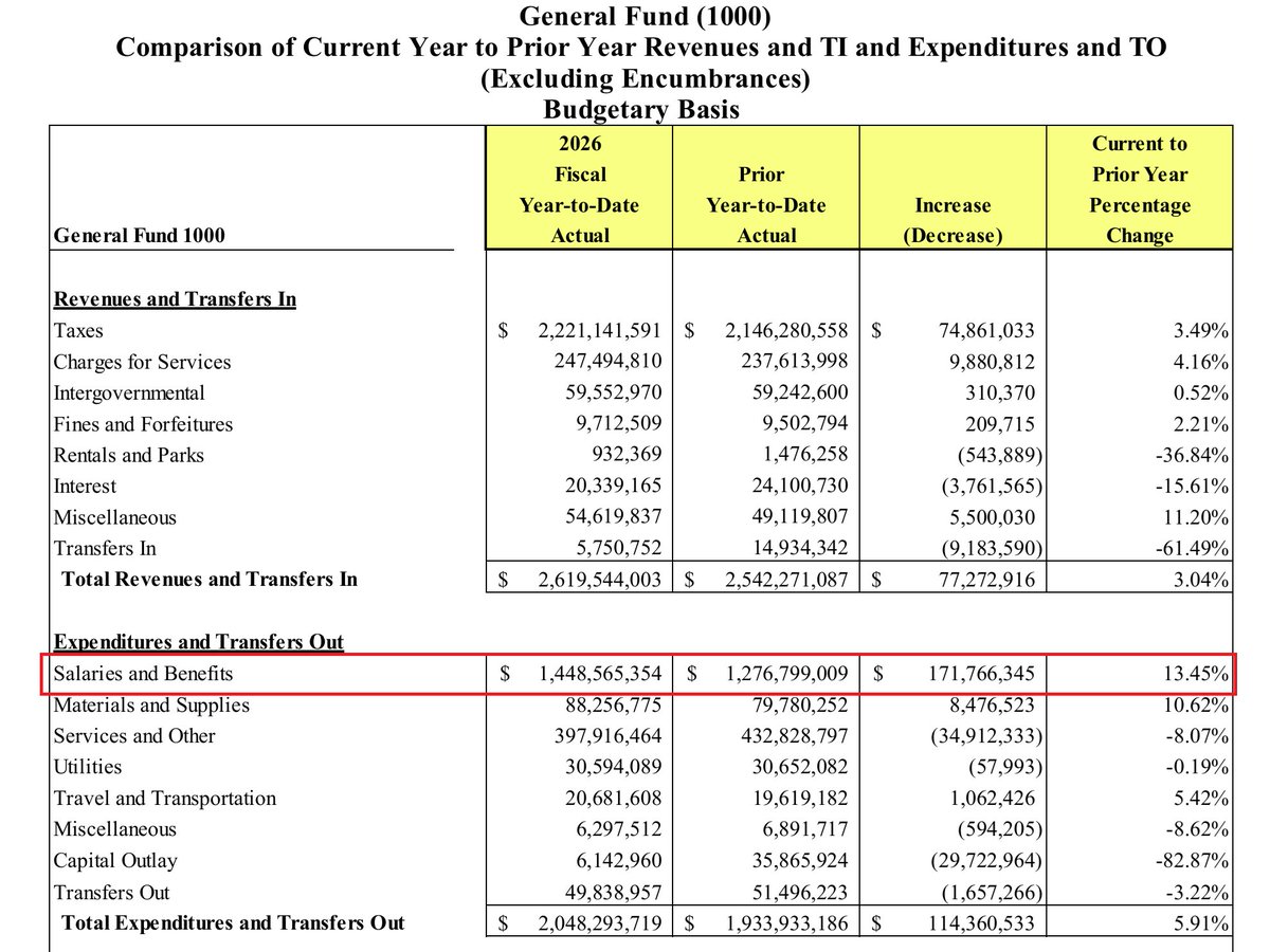 BillKingHouston's tweet photo. Harris County salaries &amp; benefits are up 13.45% YTD. https://t.co/w8qzqcnAec