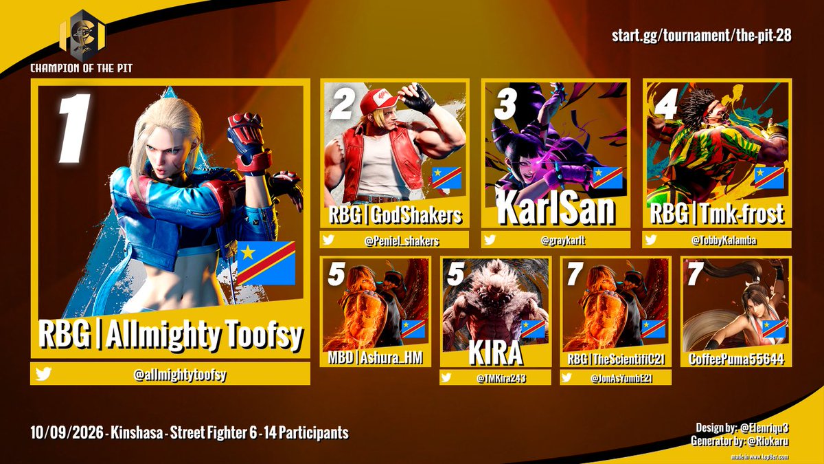 CotpFgc's tweet photo. Résultat de THE PIT Street Fighter 6 #1🔥
@allmightytoofsy s’impose face à @Peniel_shakers ! Un set maîtrisé de bout en bout en Grande Finale 🏆

📺 VOD : https://t.co/hBZkU1ztWa

🥇 @allmightytoofsy 
🥈 @Peniel_shakers 
🥉 @graykarlt https://t.co/9C4FTWslHw
