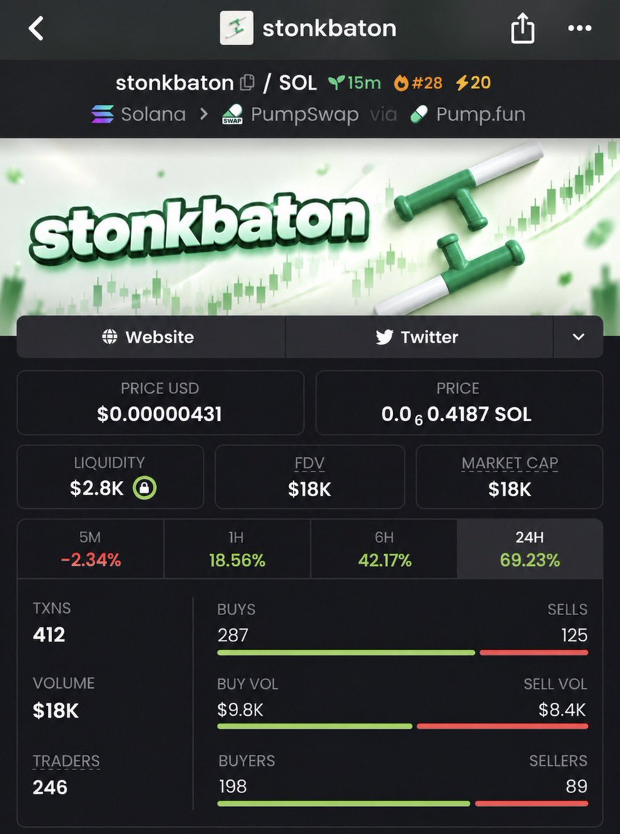 Benteta_'s tweet photo. $stonkbaton 🚀🔥 ran from $18k → $267k Mcap that’s a massive 14.8x move! 📈💥 The chart is ripping and the momentum is getting serious. Another strong runner delivered! 👀🚀

Join my TG for the next entries. 🔥

#stonkbaton #Crypto #Solana #Memecoins CA::66aBzVKucLmWvY2JEU5CjAYcUSz7YcpoBDfXXWV9pump
