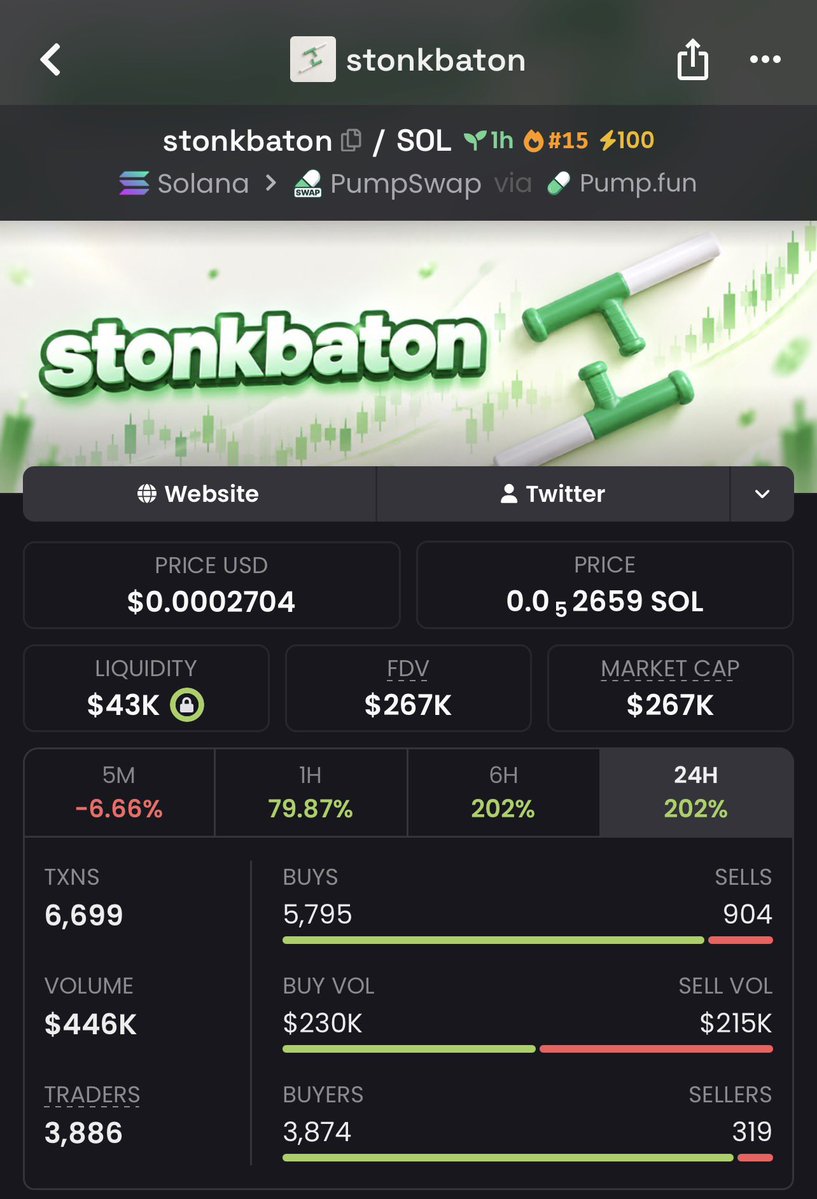 Benteta_'s tweet photo. $stonkbaton 🚀🔥 ran from $18k → $267k Mcap that’s a massive 14.8x move! 📈💥 The chart is ripping and the momentum is getting serious. Another strong runner delivered! 👀🚀

Join my TG for the next entries. 🔥

#stonkbaton #Crypto #Solana #Memecoins CA::66aBzVKucLmWvY2JEU5CjAYcUSz7YcpoBDfXXWV9pump