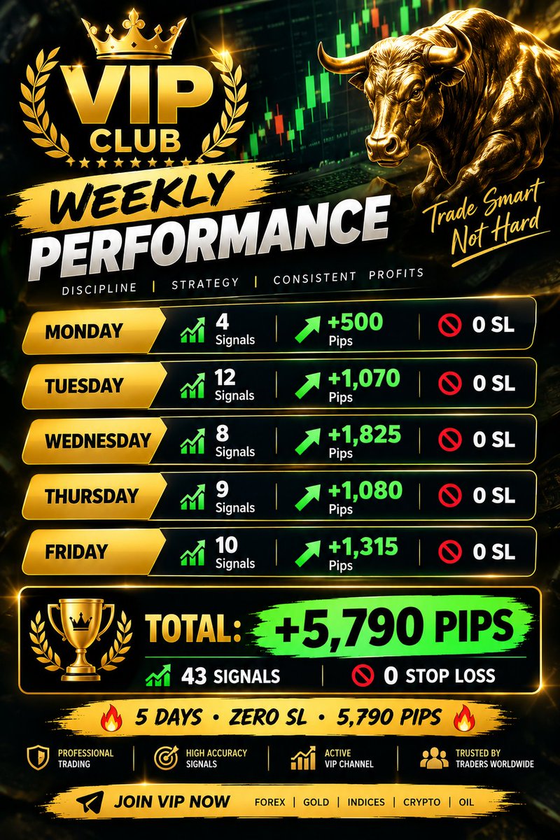 Alex_carter55's tweet photo. 🔥 VIP CLUB — WEEKLY PERFORMANCE 🔥

5 DAYS. 43 SIGNALS. ZERO SL.

📊 MONDAY — +500 Pips
📊 TUESDAY — +1,070 Pips
📊 WEDNESDAY — +1,825 Pips
📊 THURSDAY — +1,080 Pips
📊 FRIDAY — +1,315 Pips

🏆 TOTAL: +5,790 PIPS
🎯 43 SIGNALS
🛡️ 0 STOP LOSS

📲 Join Now: https://t.co/dFOi52OoUN https://t.co/teZ2PDcSnH