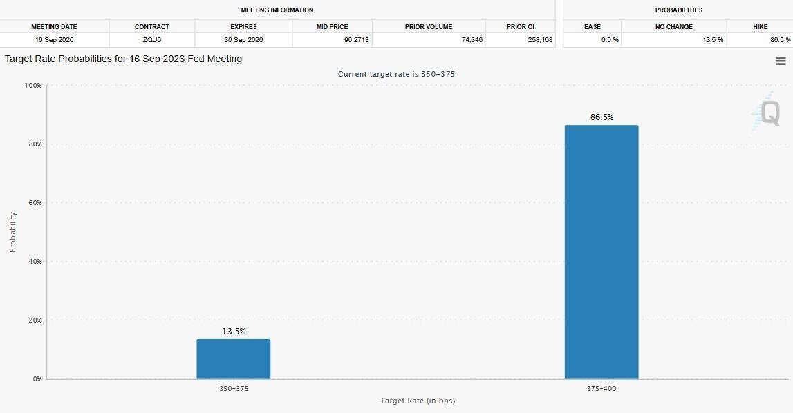 SSH_FX's tweet photo. 🚨 Rate Hike Odds Surge!

CME Group pricing now points to an 86.5% probability of a rate hike next week — a sharp signal that markets are increasingly positioning for tighter policy. 📈

#Fed #FOMC #USD https://t.co/EArvzdhMrD