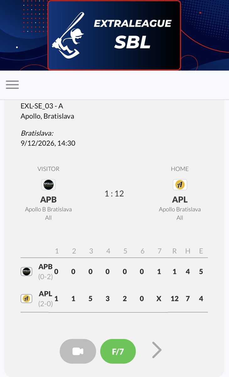 Martin76514799's tweet photo. First 3 Slovak baseball league 2026 semifinal games in the books. No surprises. Riley Moore hit Grand slam vs Apollo B team as highlight of the day;)
Result here: https://t.co/t016YjuOhA
#SlovakiaBaseball https://t.co/DvvrDKLDY4