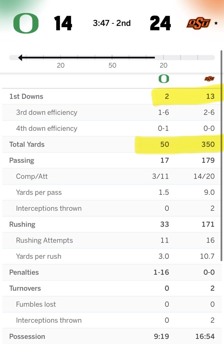 Carson_OKC's tweet photo. This is domination. Two batted balls, that could’ve gone anywhere, are keeping Oregon in it. https://t.co/oOD33IaRlW