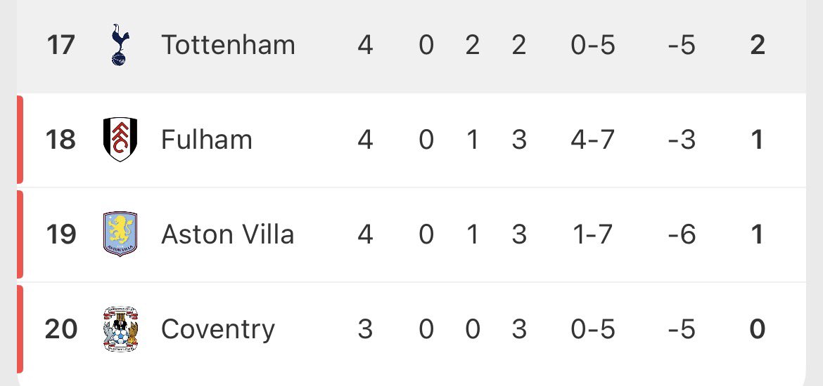 blthfc's tweet photo. Mind the gap fellas #avfc https://t.co/PQbcor6D2f