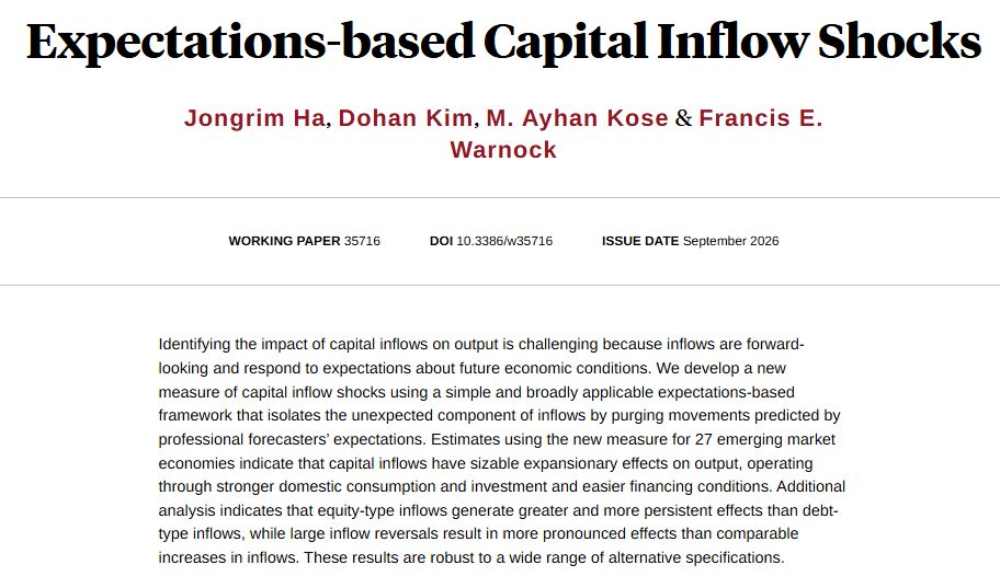 nberpubs's tweet photo. Capital inflow shocks have sizable expansionary effects on output, operating through stronger domestic consumption and investment and easier financing conditions, from Jongrim Ha, Dohan Kim, M. Ayhan Kose, and Francis E. Warnock https://t.co/vH0L3sK1x4 https://t.co/FYQKDtpPCd