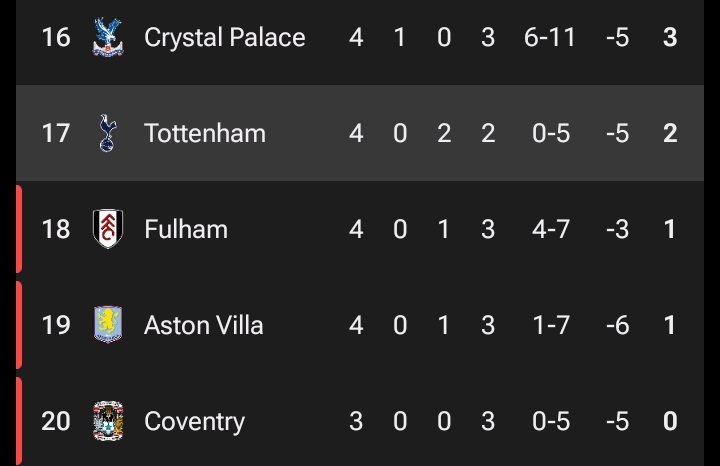 SpursBol's tweet photo. - Puesto 17

- 2 de 12 puntos posibles.

- 0 goles anotados después de 4 partidos.

Es sin duda, el peor inicio de temporada de la historia.

Necesitamos un milagro. https://t.co/nbmZUILeBK