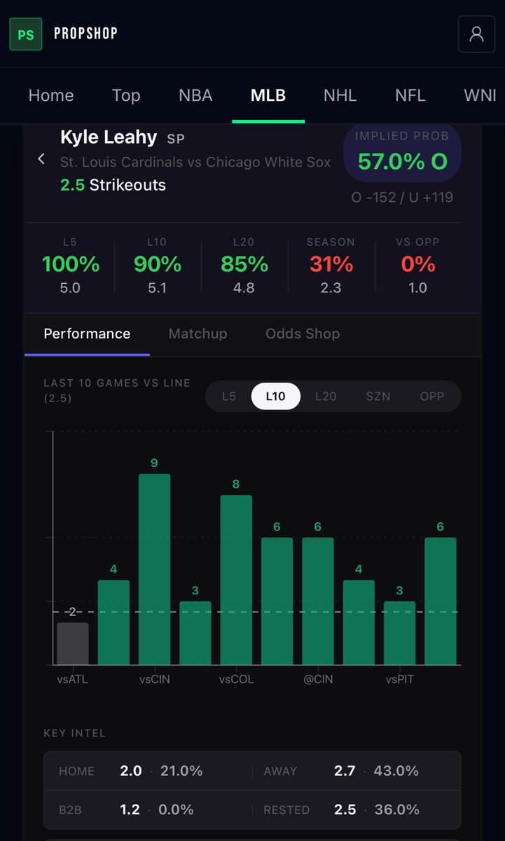 ADBestPicks's tweet photo. Kyle Leahy has been piling up strikeouts lately. 🔥

⚾ Over 2.5 strikeouts in 17 of his last 20
⚾ Averaging 5.1 Ks over his last 10
⚾ Averaging 4.8 Ks in the last 20 

Find this play and the rest of today’s top-rated MLB props at https://t.co/HcpfqHz42F

#MLB #PlayerProps #SportsBetting