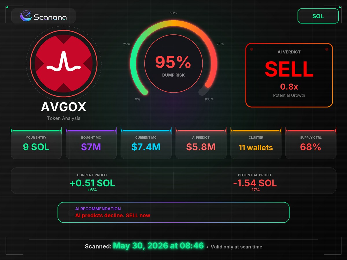 ufuktaan's tweet photo. $AVGOX moved -30% since this scan. It read 95% dump risk then.

XsgSaSvNSqLTtFuyWPBhK9196Xb9Bbdyjj4fH3cPJGo
Report‌ sviclmqа

https://t.co/eswBv6hftu https://t.co/O0b1taTNJ4