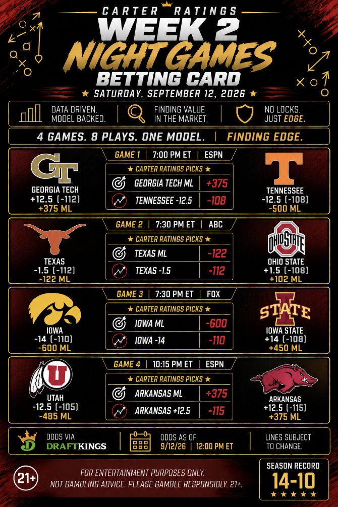 EvanCarterCFB's tweet photo. The full Week 2 Saturday Betting Card is locked in. 🏈📊

17 plays across 13 games today. The Carter Ratings found value across the board — favorites, underdogs, and a few spots where the model sees the market very differently.

12 PM ET
- Michigan ML | Michigan +5.5 
- Texas A&M ML | Texas A&M -14.5 
- Oregon ML | Oregon -23.5
- Purdue ML | Purdue +3

3:30 PM ET
 Minnesota ML | Minnesota +1.5 
 UCF ML | UCF +7 
 BYU ML | BYU -7 
 California ML | California +3.5
 Duke ML | Duke +6 

Night Games
- Georgia Tech ML | Tennessee -12.5 
- Texas ML  | Texas -1.5 
- Iowa ML | Iowa -14 
- Arkansas ML | Arkansas +12.5 

Plenty of football left. Same model. Same process. Back to work.

📊 Data Driven. Model Backed.
👑 No Locks. Just Edge.

*Odds via DraftKings as of 9/12. Lines subject to change.

*For entertainment purposes only. Not gambling advice. Please gamble responsibly. 21+.