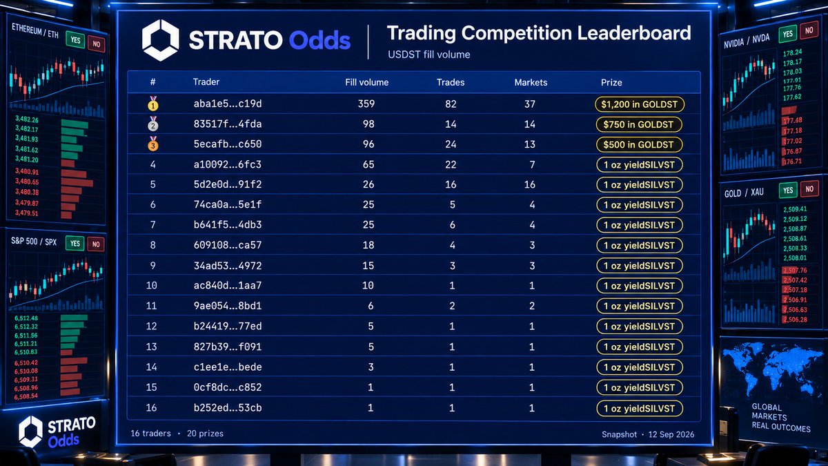 STRATO Odds Trading Competition Day 1 Results